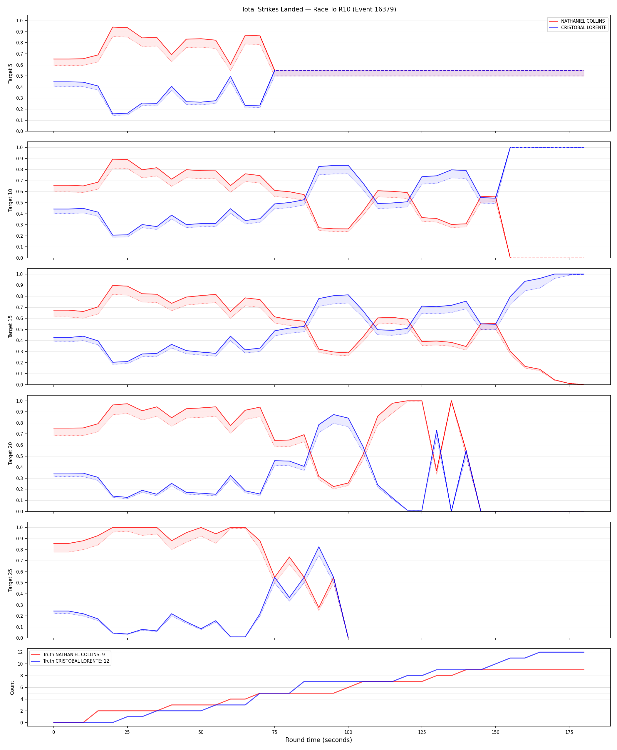 Round: Total Strikes Landed — round 10 — Dev