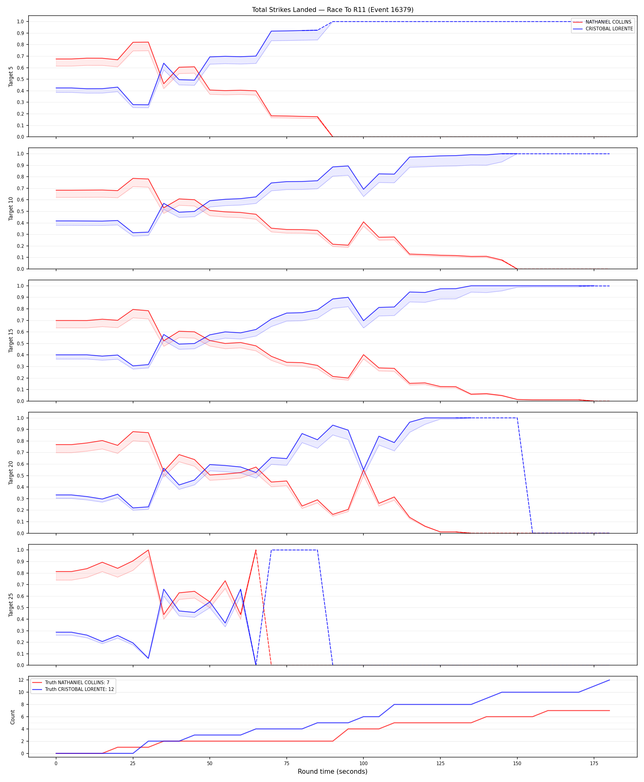 Round: Total Strikes Landed — round 11 — Dev