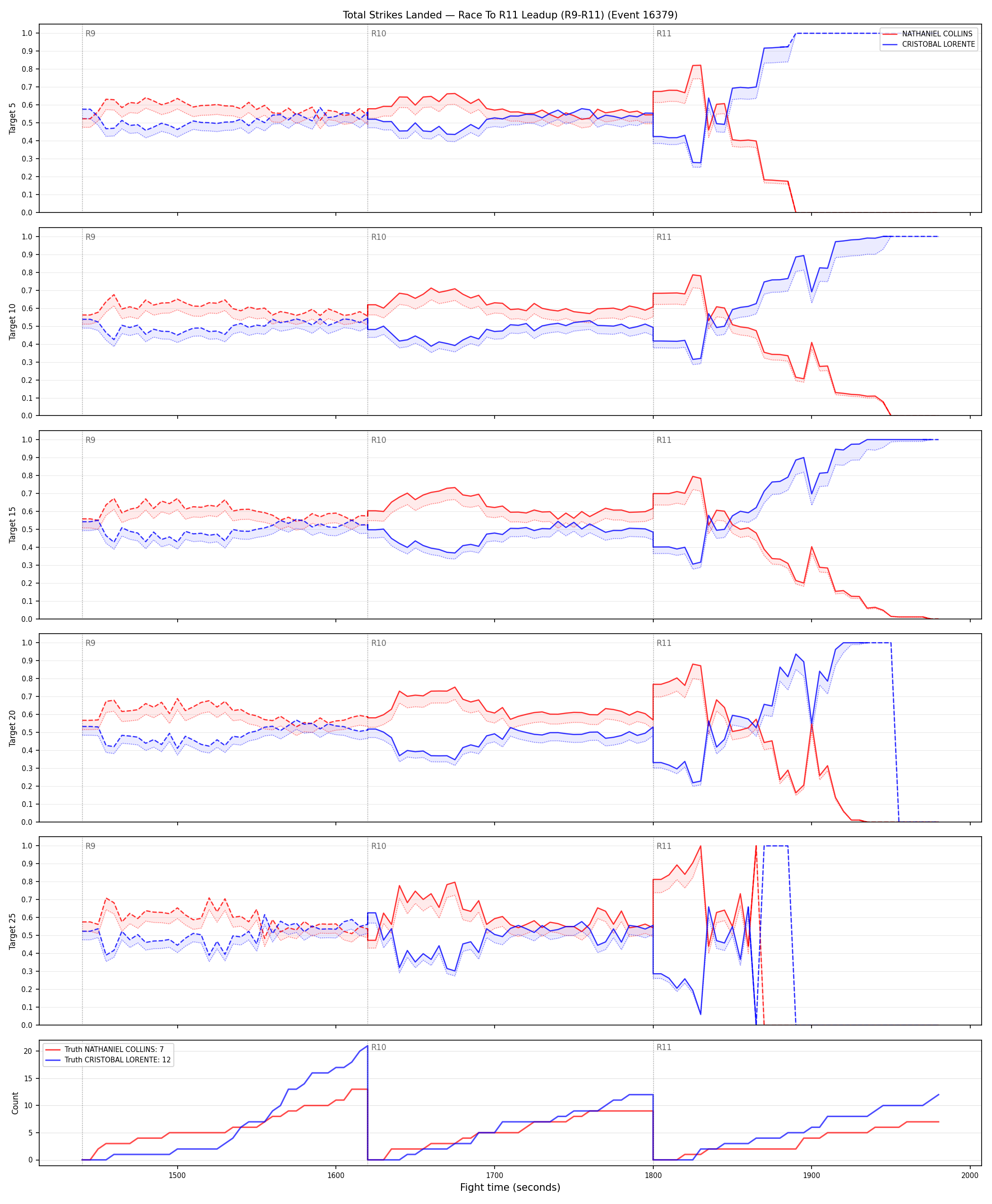 Round: Total Strikes Landed — round 11 — leadup — Dev