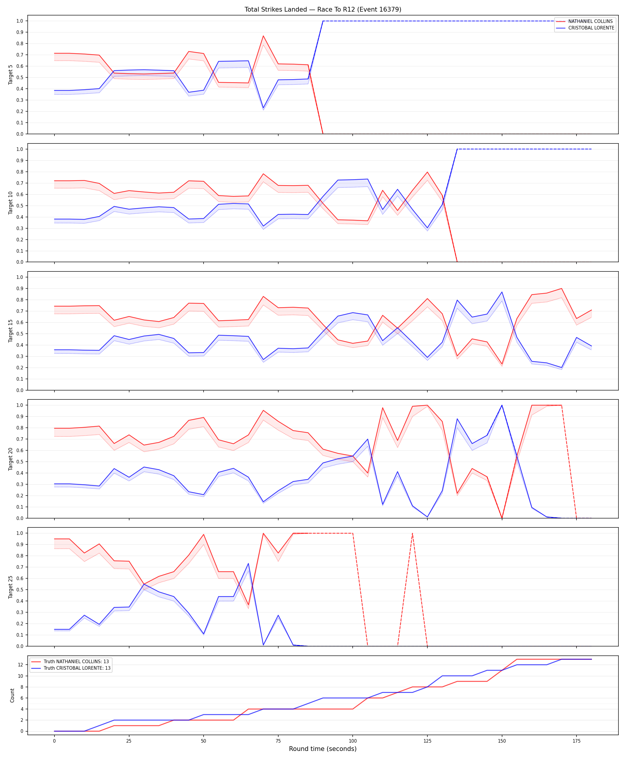 Round: Total Strikes Landed — round 12 — Dev