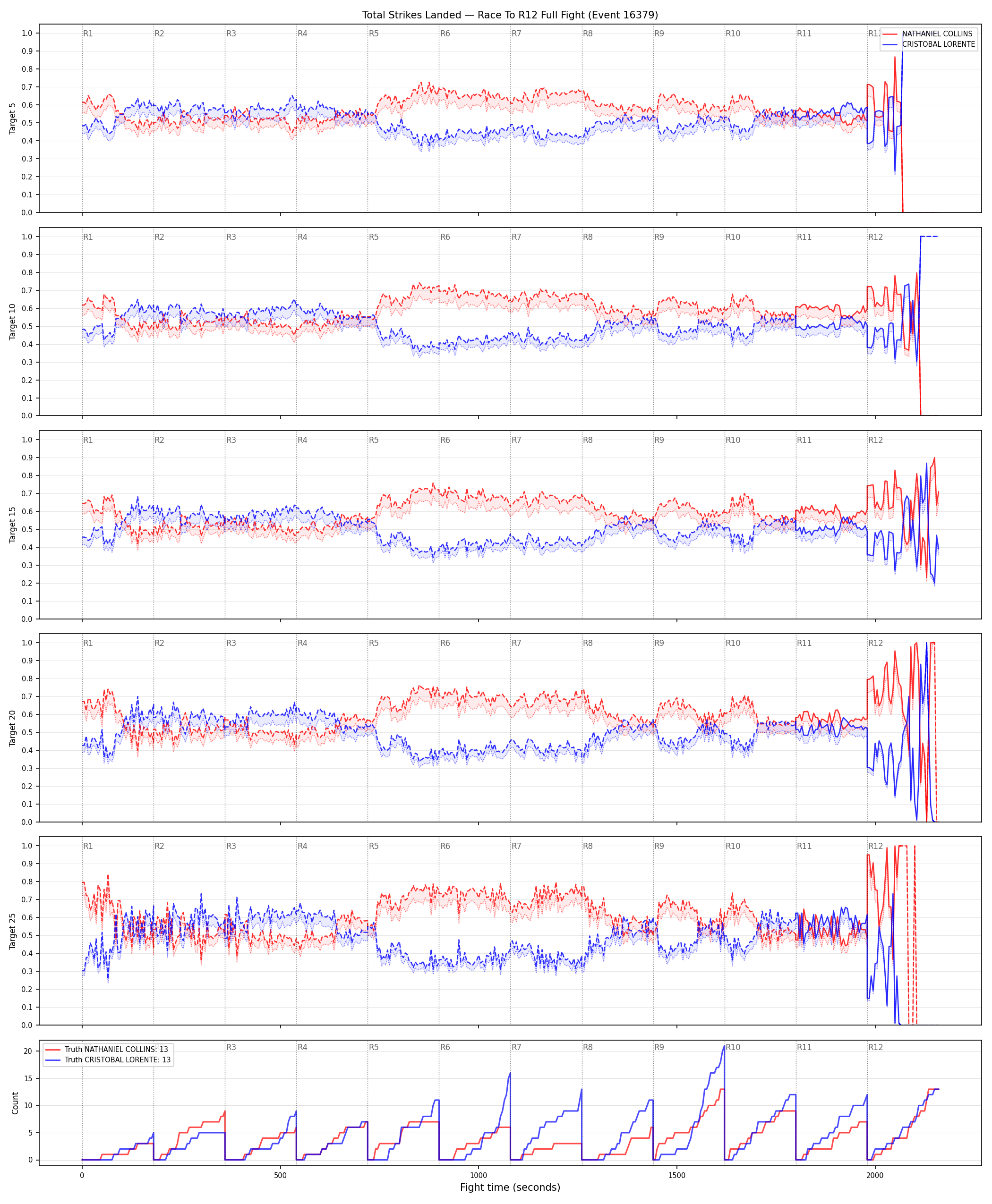 Round: Total Strikes Landed — round 12 — fight view — Dev