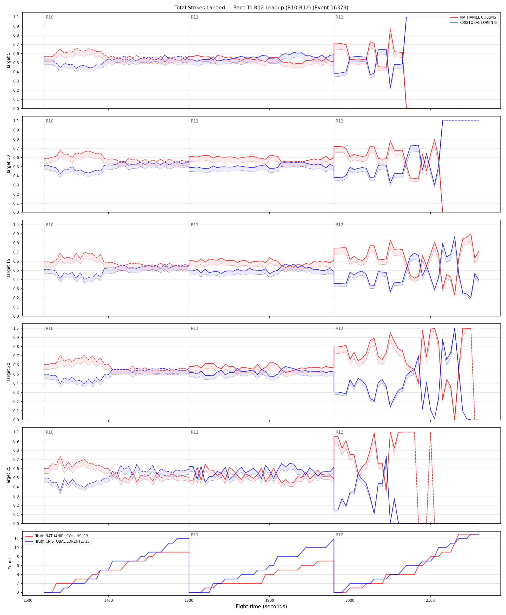 Round: Total Strikes Landed — round 12 — leadup — Dev