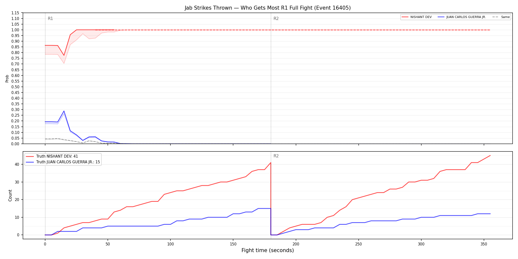 Round: Jab Strikes Thrown — round 1 — fight view — Dev
