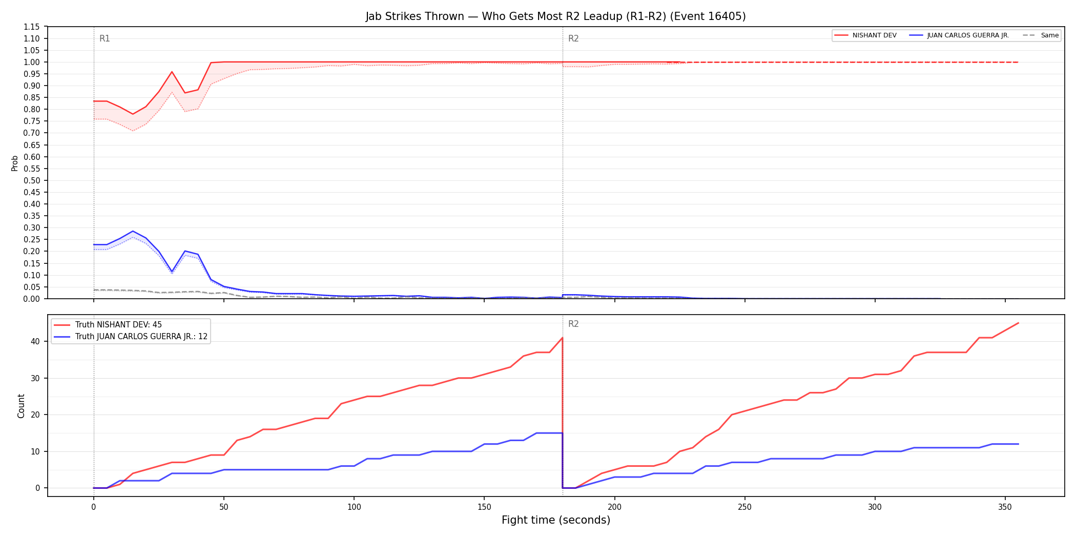 Round: Jab Strikes Thrown — round 2 — leadup — Dev