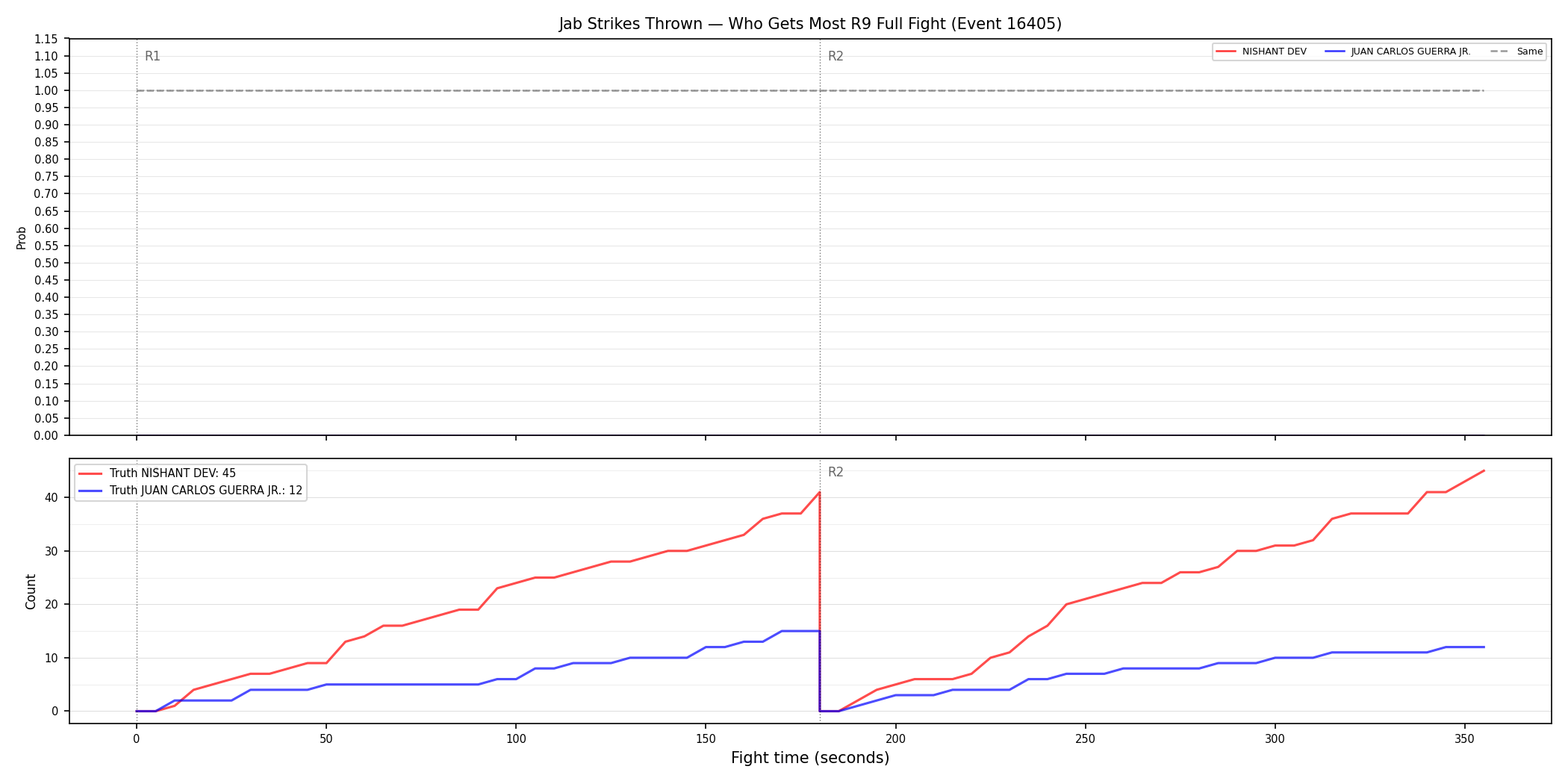 Round: Jab Strikes Thrown — round 9 — fight view — Dev