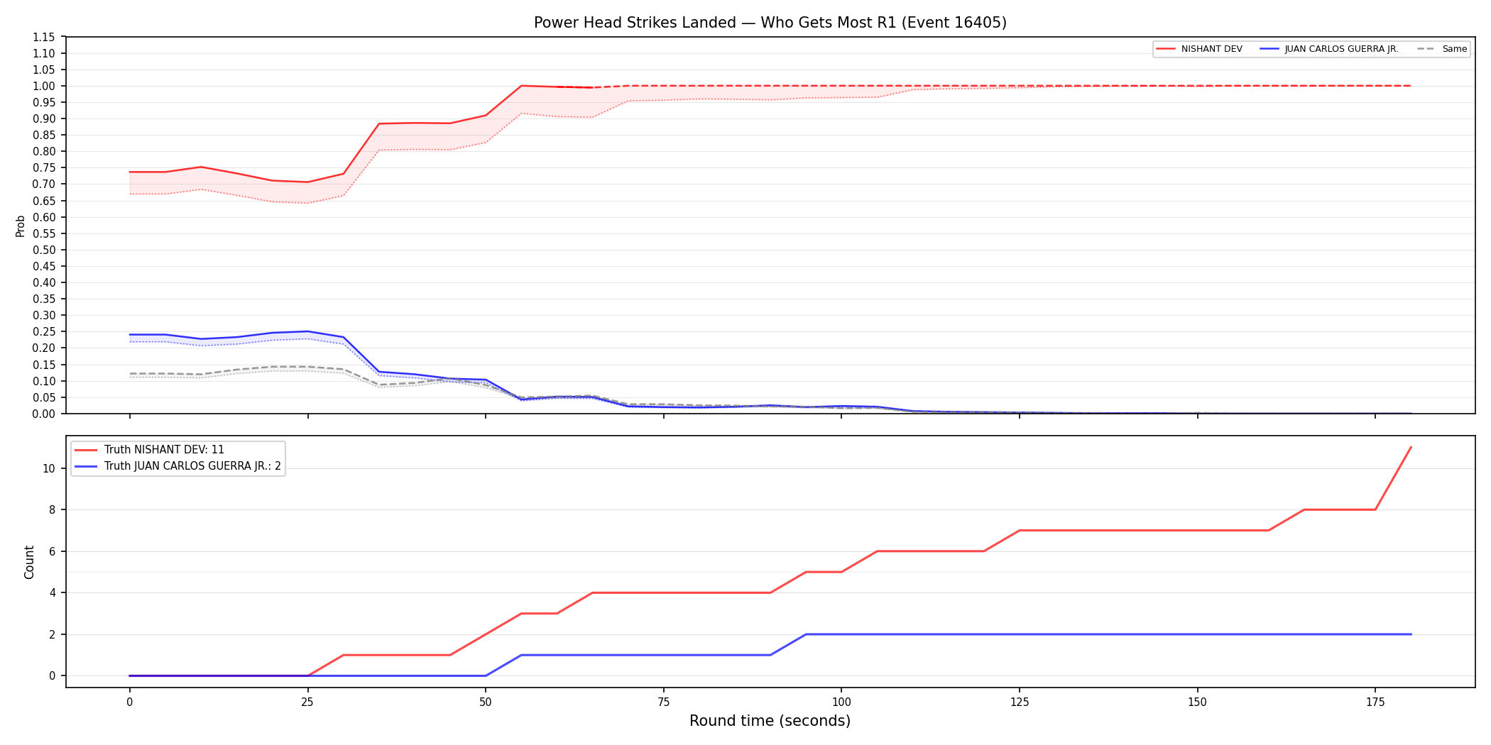 Round: Power Head Strikes Landed — round 1 — Dev