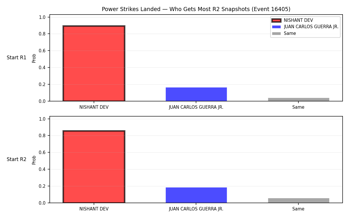 Round: Power Strikes Landed — round 2 — snapshots — Dev