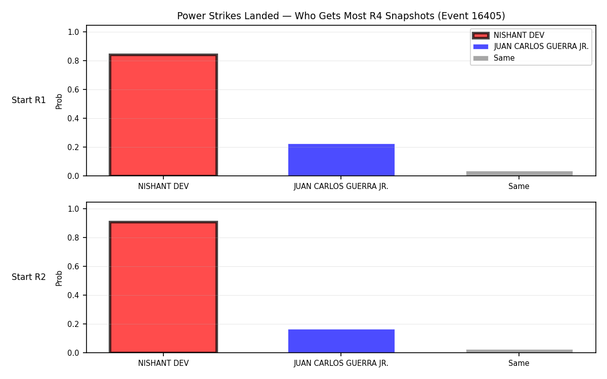 Round: Power Strikes Landed — round 4 — snapshots — Dev