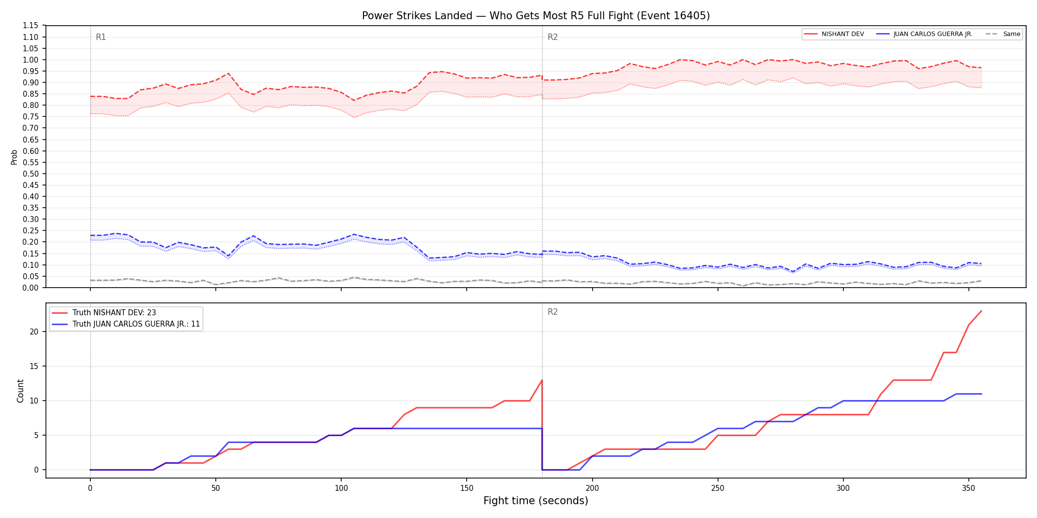 Round: Power Strikes Landed — round 5 — fight view — Dev