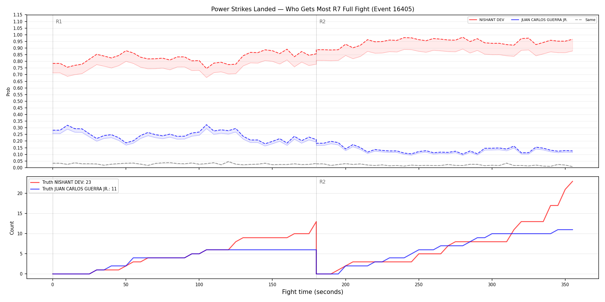 Round: Power Strikes Landed — round 7 — fight view — Dev