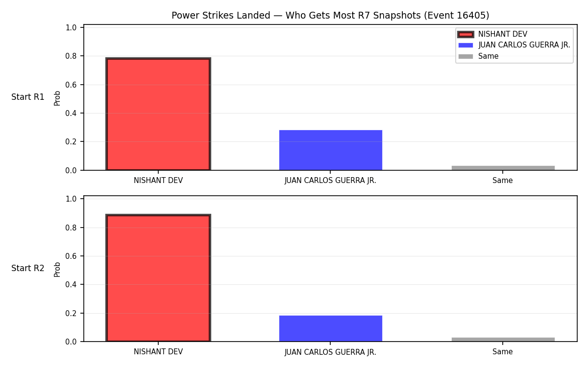Round: Power Strikes Landed — round 7 — snapshots — Dev
