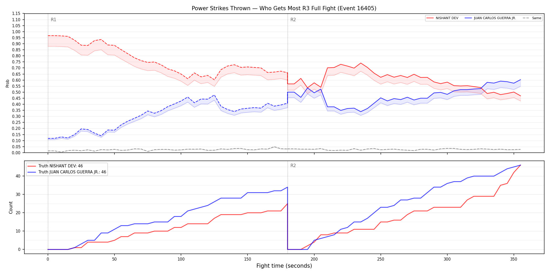Round: Power Strikes Thrown — round 3 — fight view — Dev