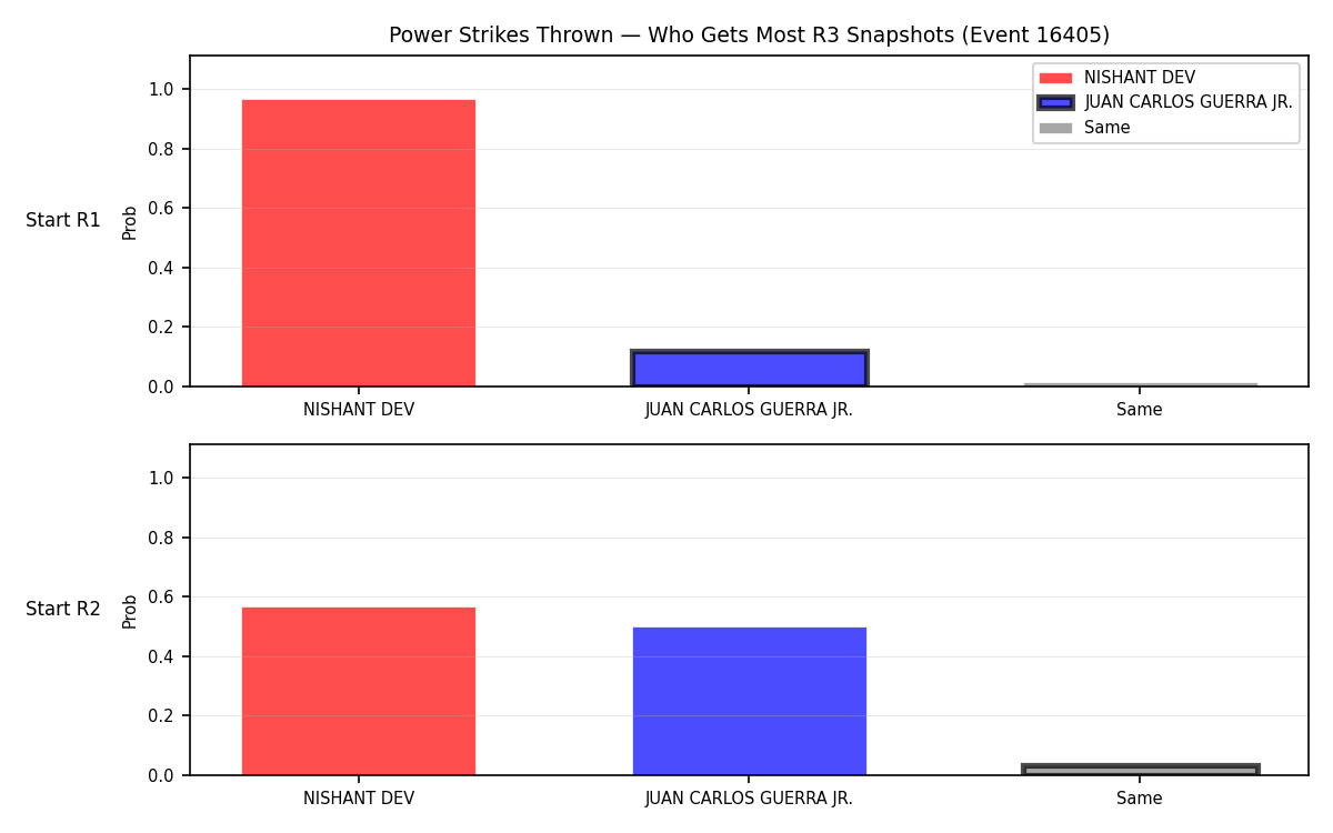 Round: Power Strikes Thrown — round 3 — snapshots — Dev