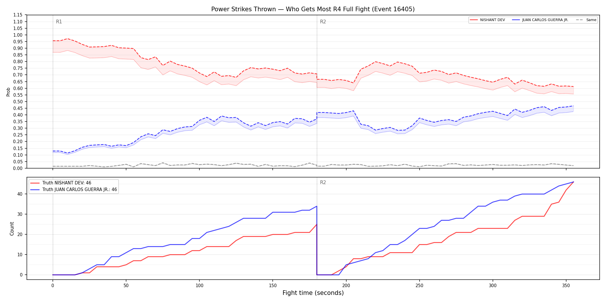 Round: Power Strikes Thrown — round 4 — fight view — Dev