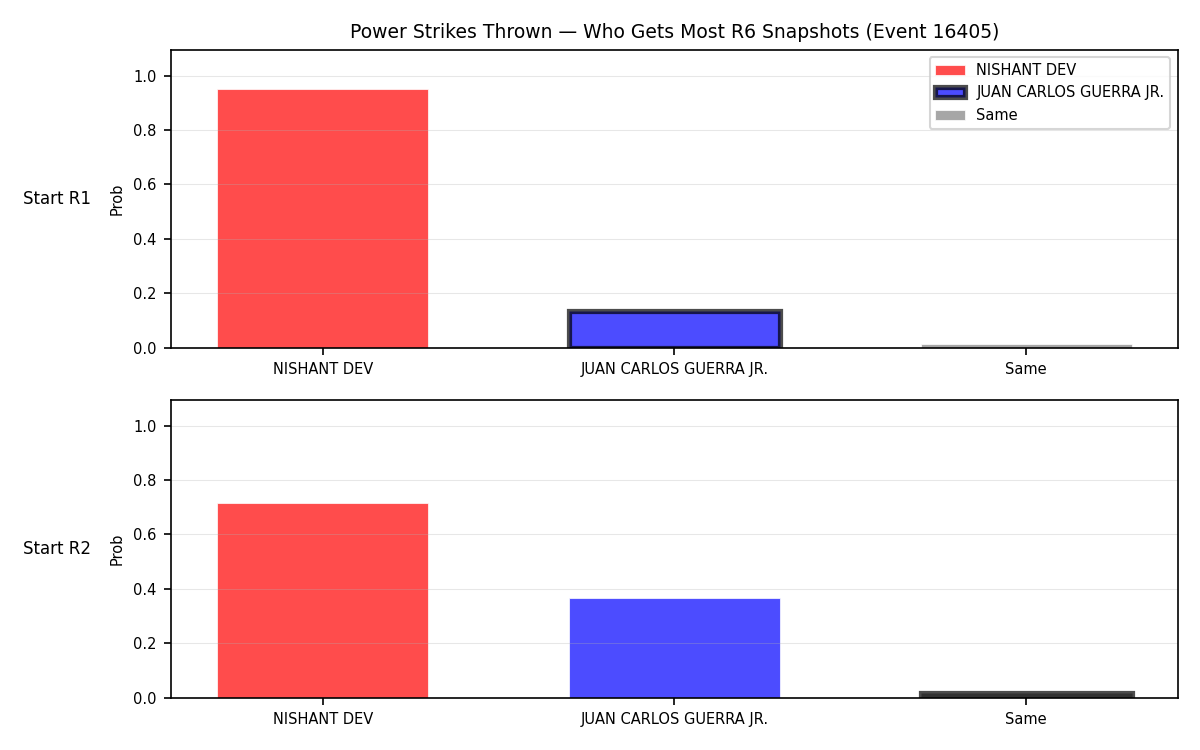 Round: Power Strikes Thrown — round 6 — snapshots — Dev