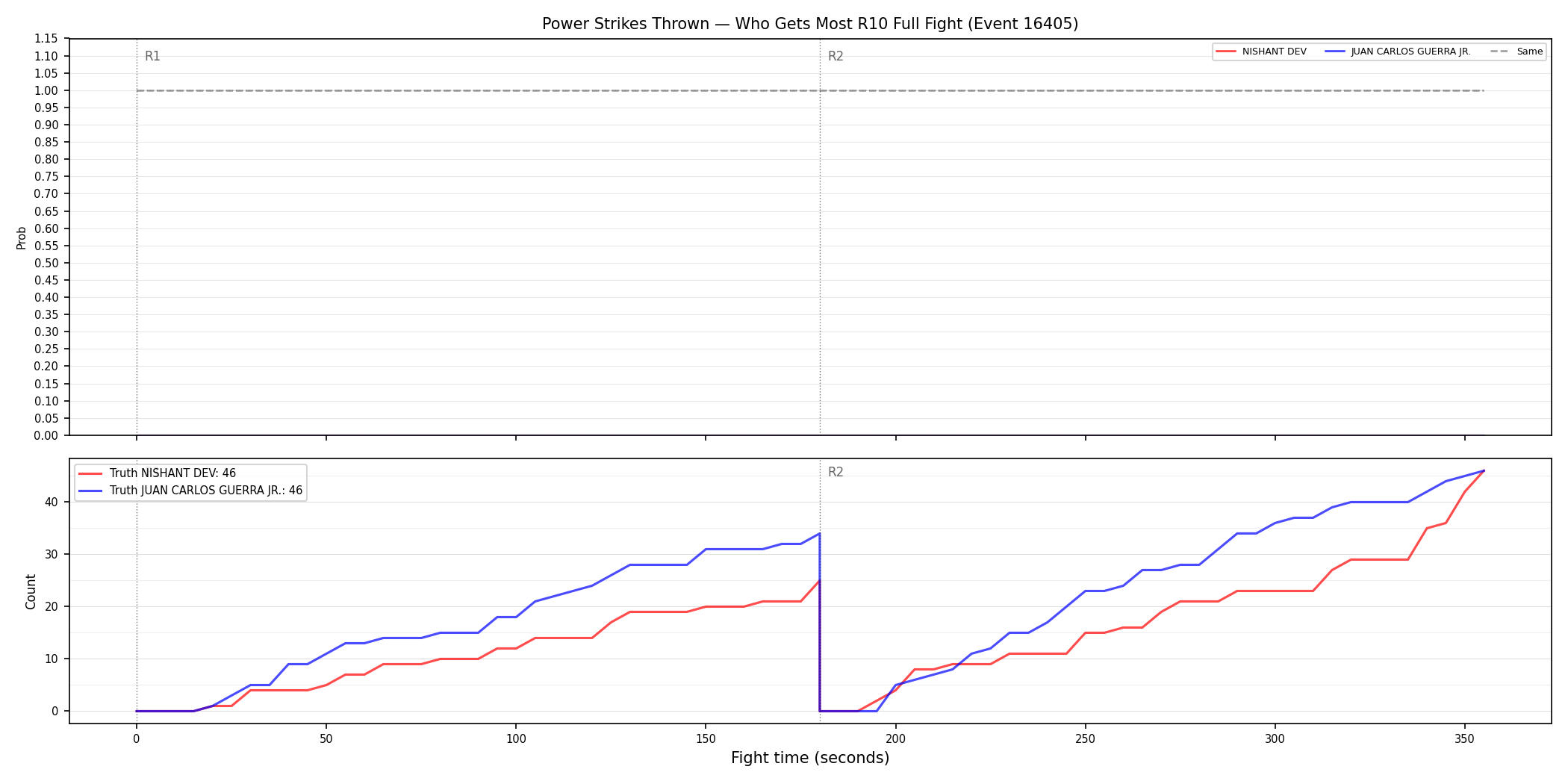 Round: Power Strikes Thrown — round 10 — fight view — Dev