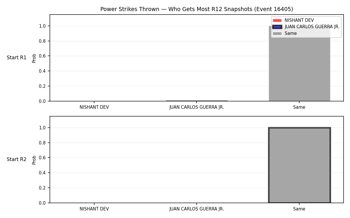 Round: Power Strikes Thrown — round 12 — snapshots — Dev