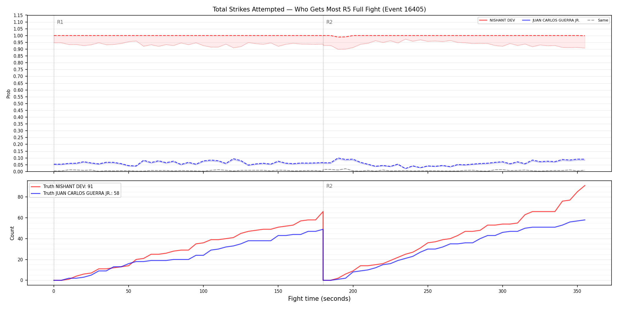 Round: Total Strikes Attempted — round 5 — fight view — Dev