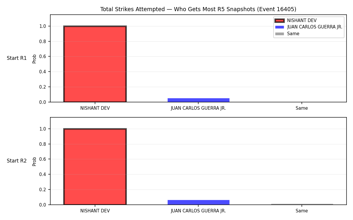 Round: Total Strikes Attempted — round 5 — snapshots — Dev