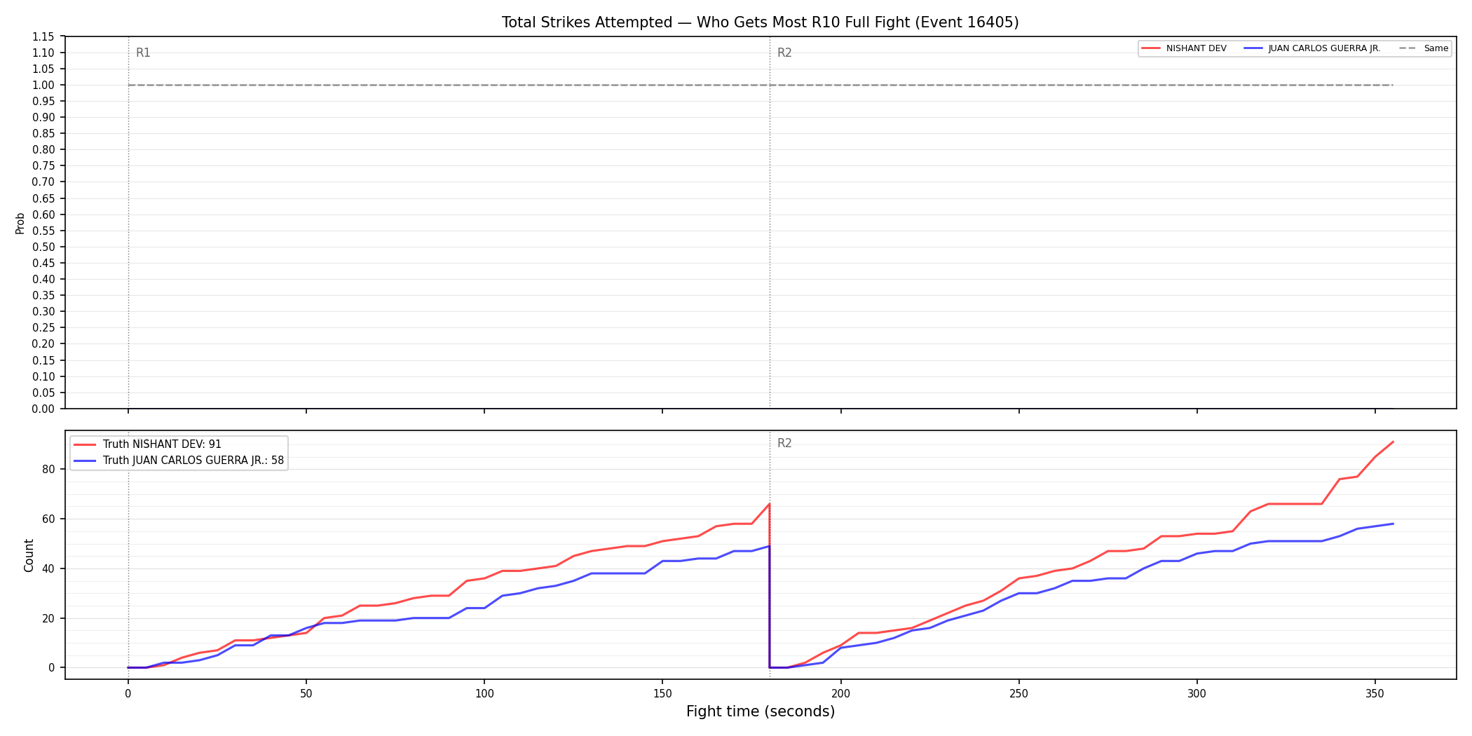 Round: Total Strikes Attempted — round 10 — fight view — Dev