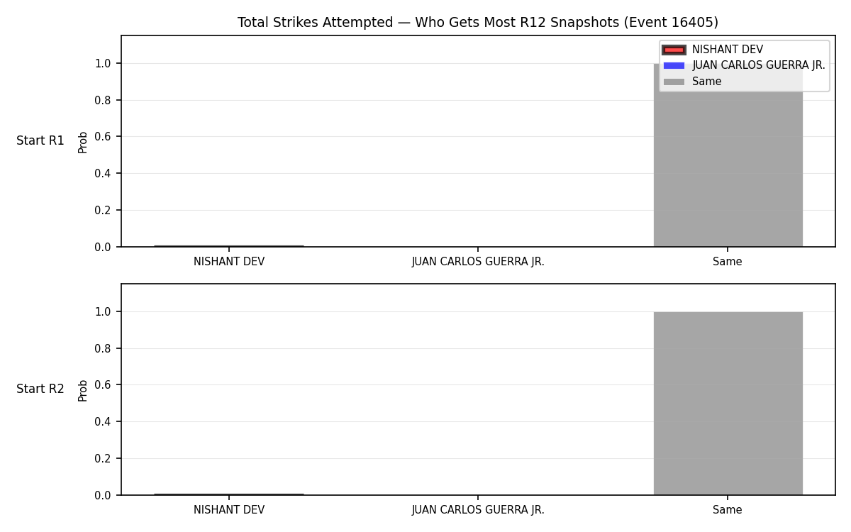 Round: Total Strikes Attempted — round 12 — snapshots — Dev