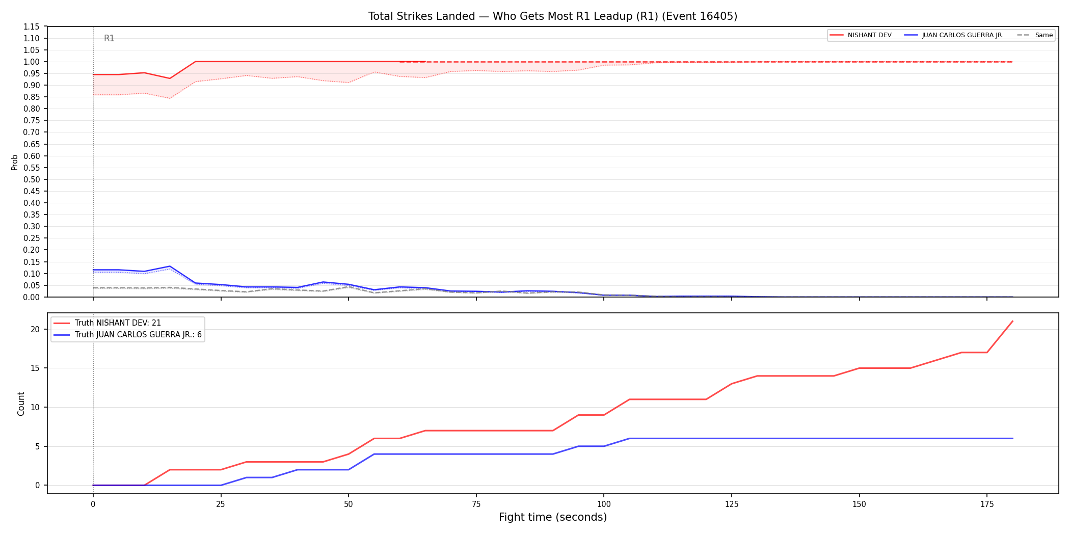Round: Total Strikes Landed — round 1 — leadup — Dev