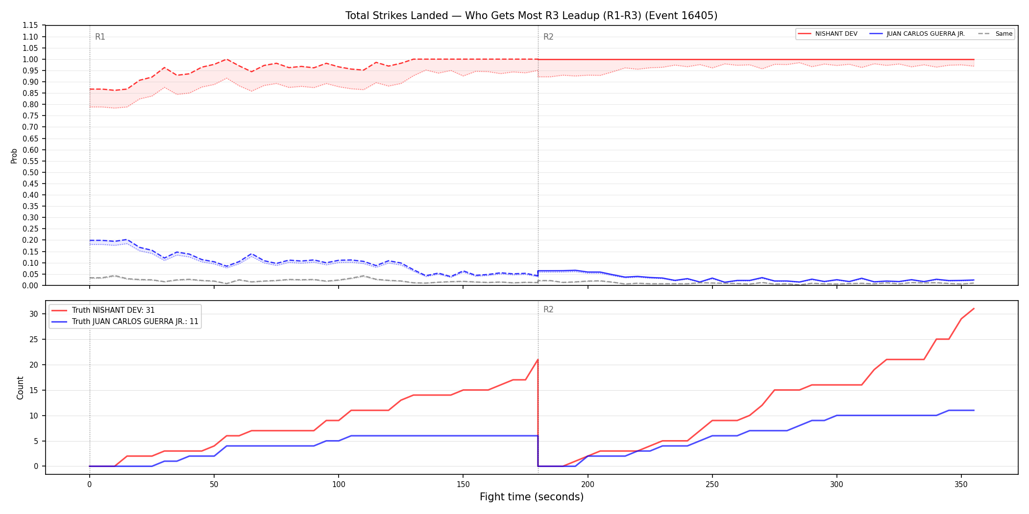 Round: Total Strikes Landed — round 3 — leadup — Dev