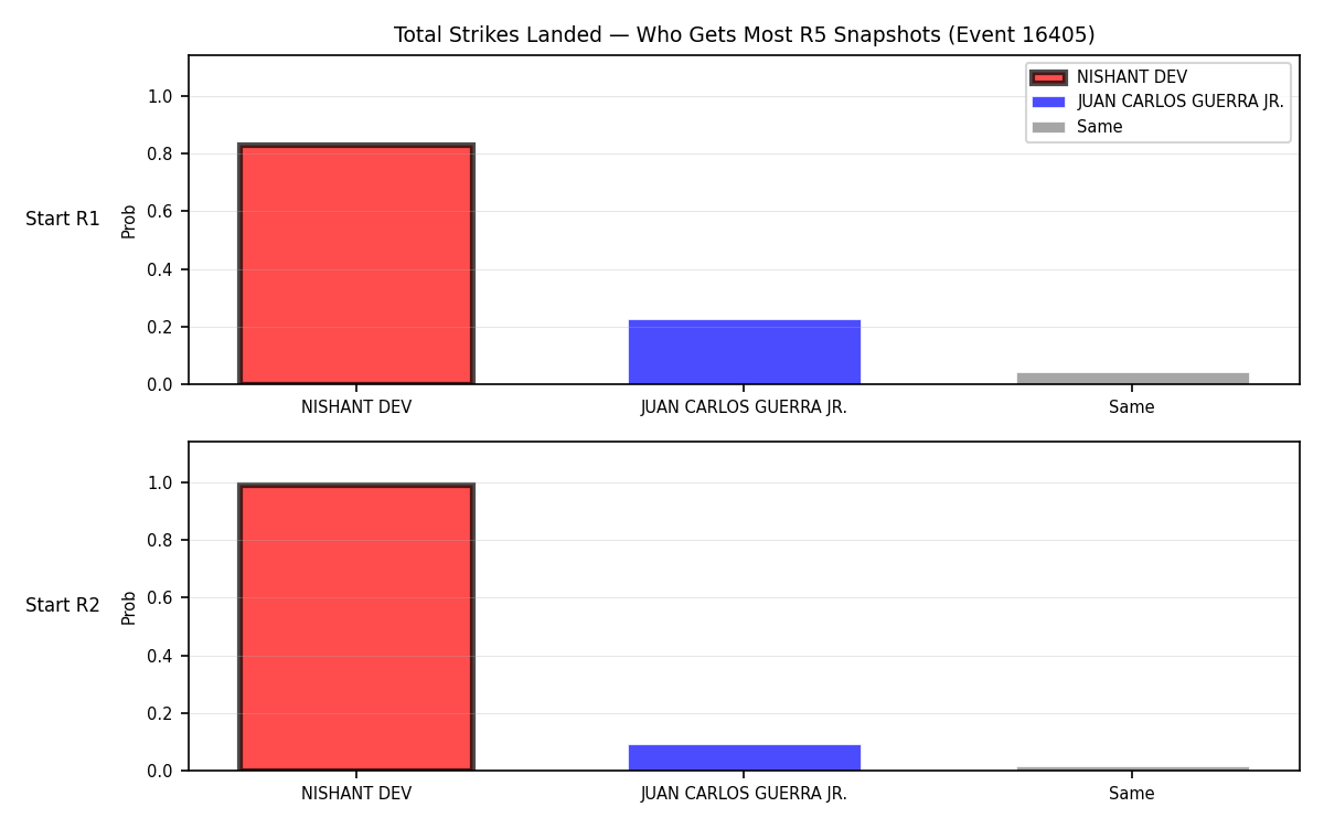 Round: Total Strikes Landed — round 5 — snapshots — Dev