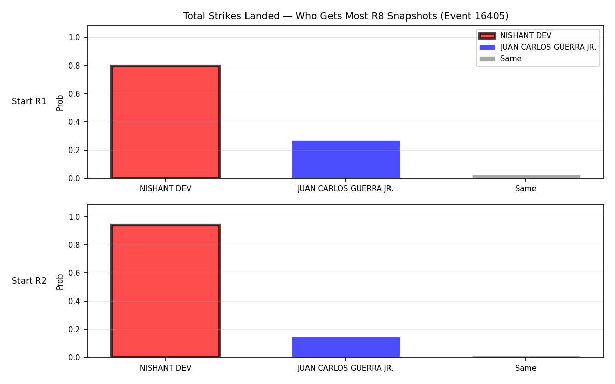 Round: Total Strikes Landed — round 8 — snapshots — Dev