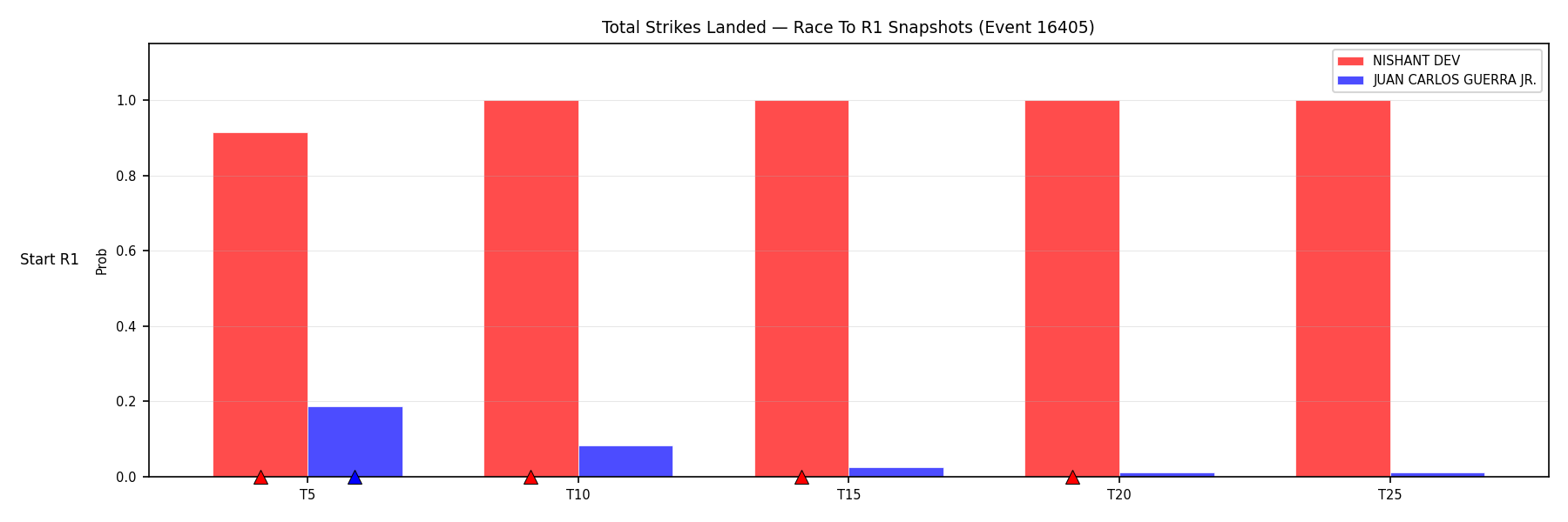 Round: Total Strikes Landed — round 1 — snapshots — Dev