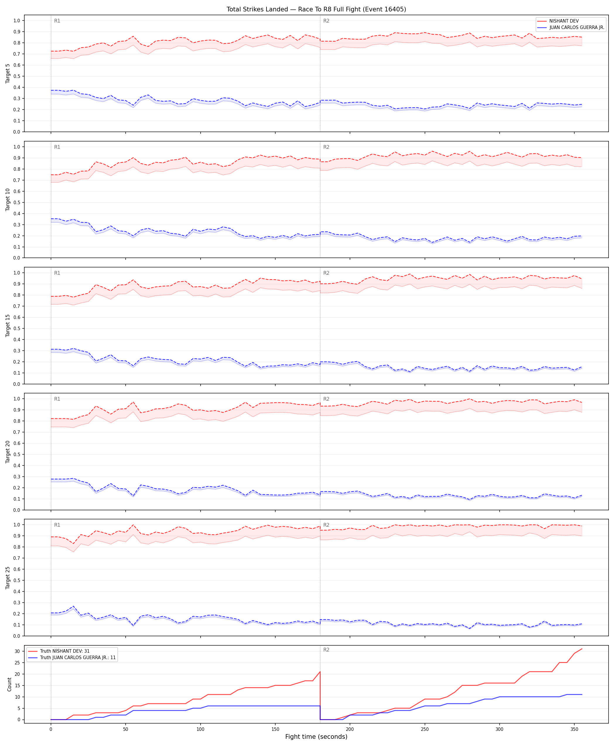 Round: Total Strikes Landed — round 8 — fight view — Dev
