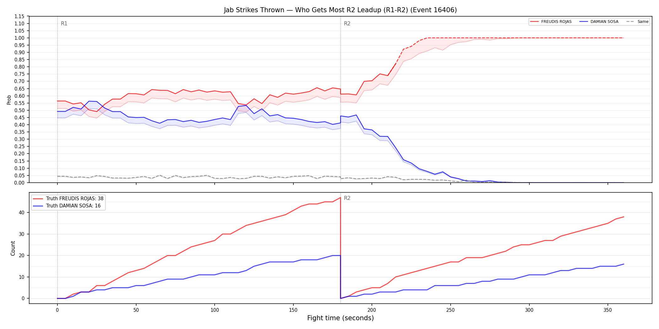 Round: Jab Strikes Thrown — round 2 — leadup — Dev