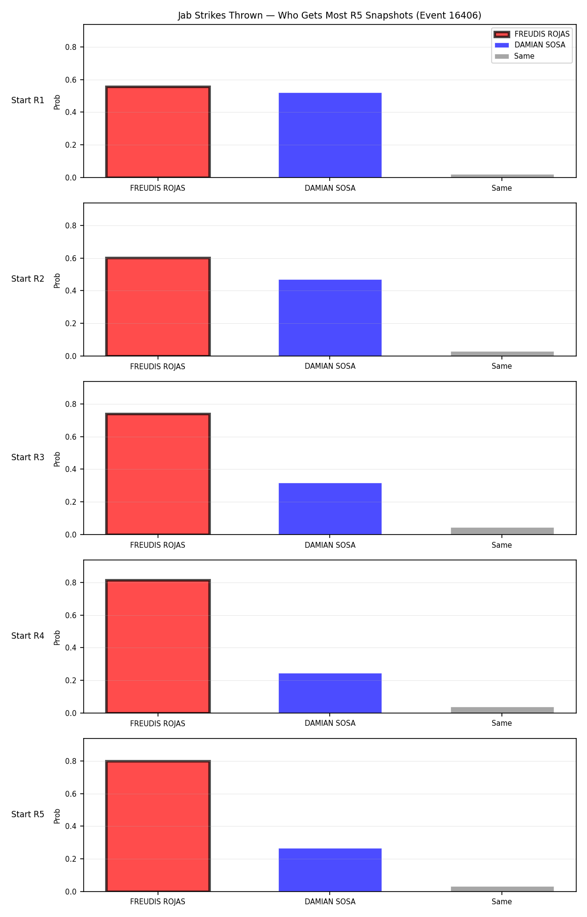 Round: Jab Strikes Thrown — round 5 — snapshots — Dev