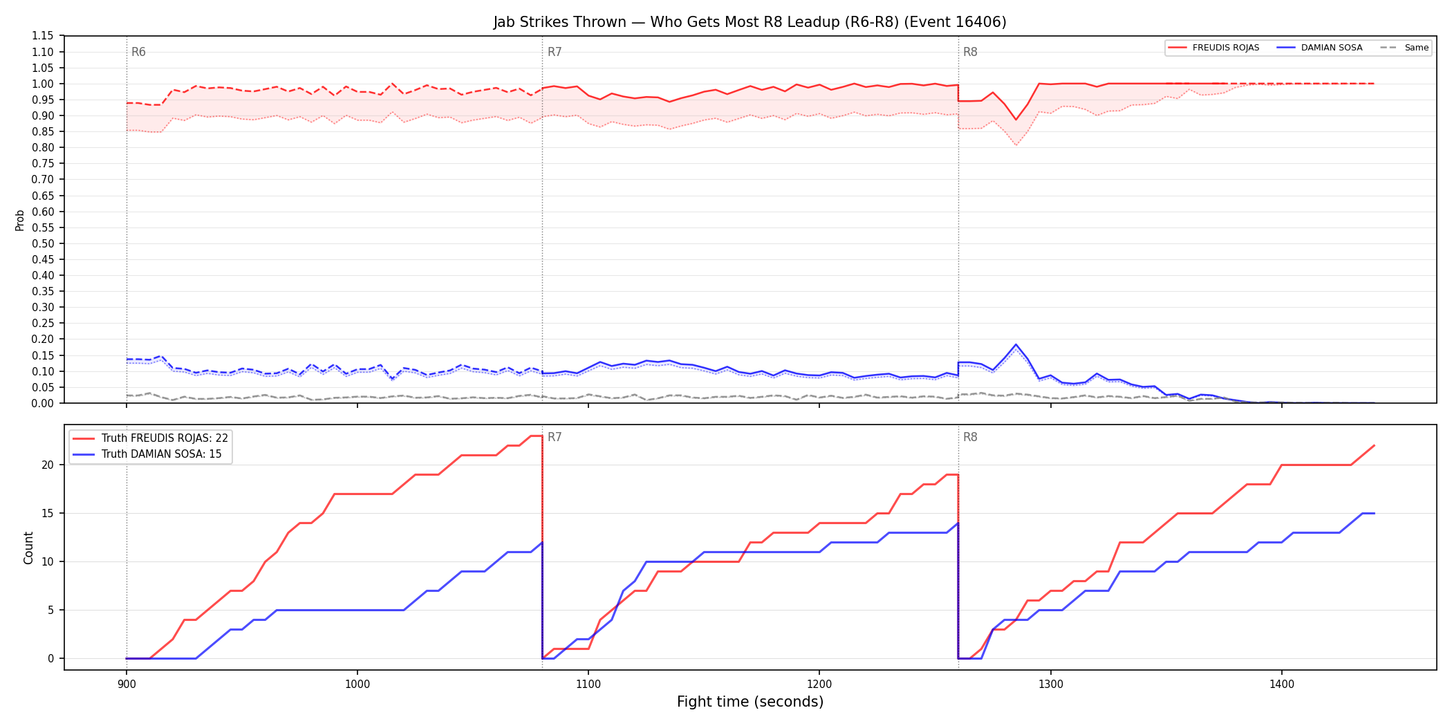 Round: Jab Strikes Thrown — round 8 — leadup — Dev