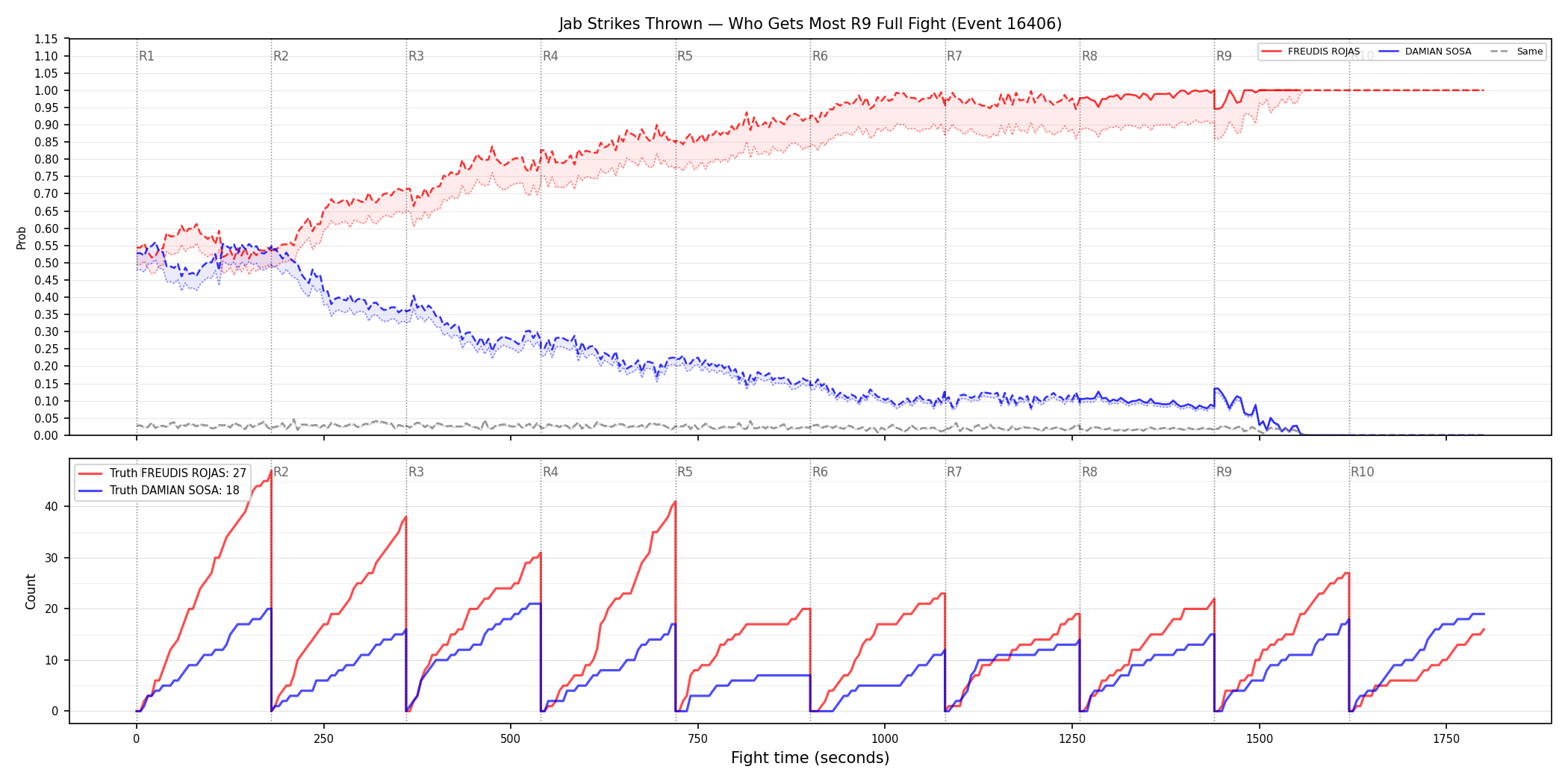 Round: Jab Strikes Thrown — round 9 — fight view — Dev