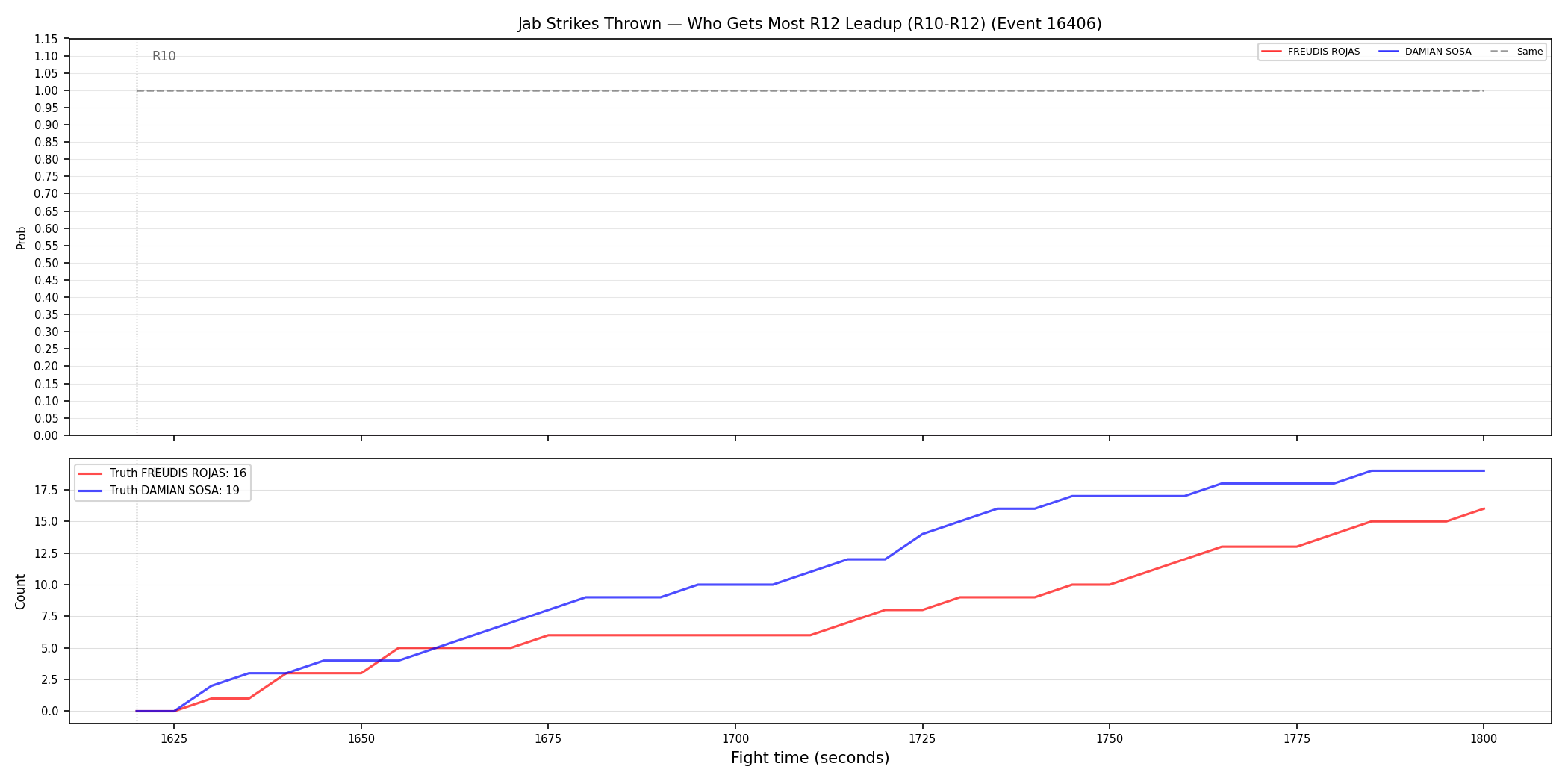 Round: Jab Strikes Thrown — round 12 — leadup — Dev