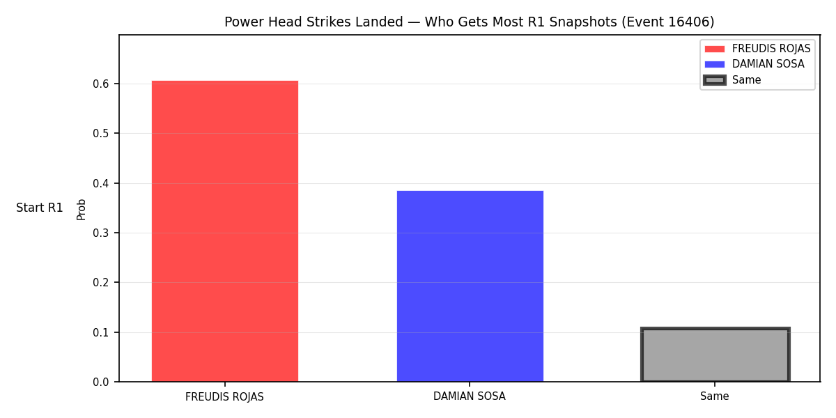 Round: Power Head Strikes Landed — round 1 — snapshots — Dev