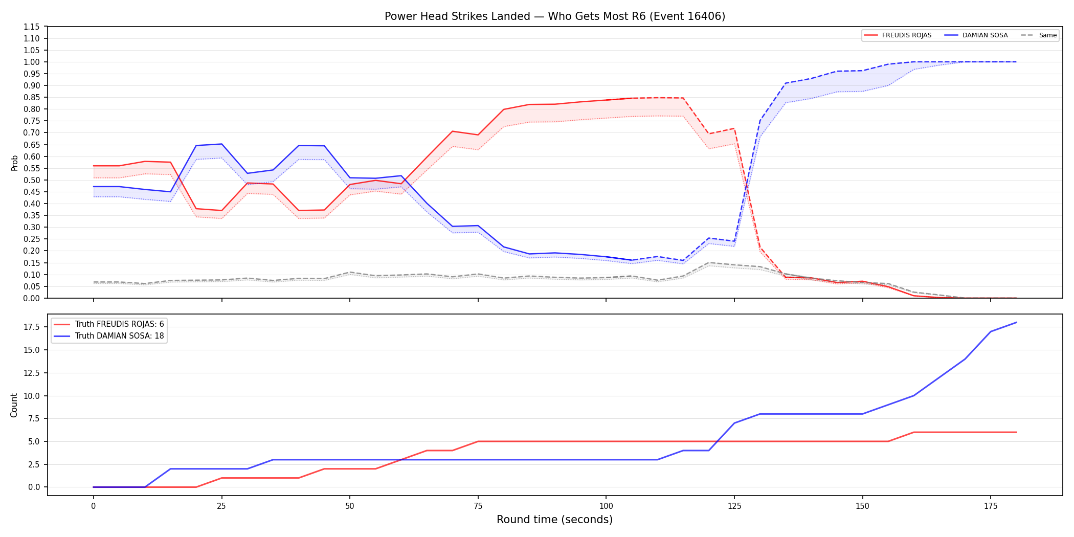 Round: Power Head Strikes Landed — round 6 — Dev