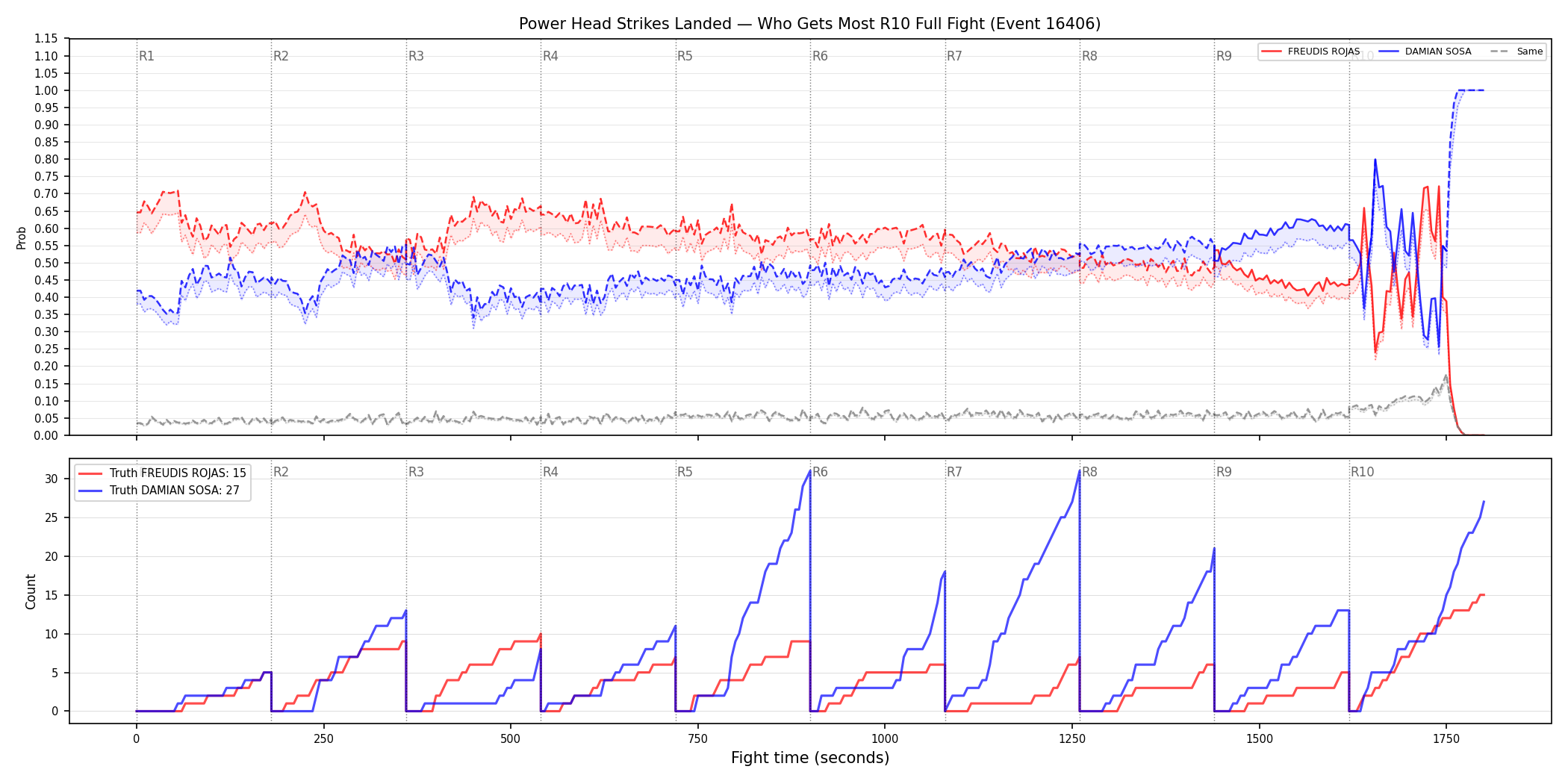 Round: Power Head Strikes Landed — round 10 — fight view — Dev