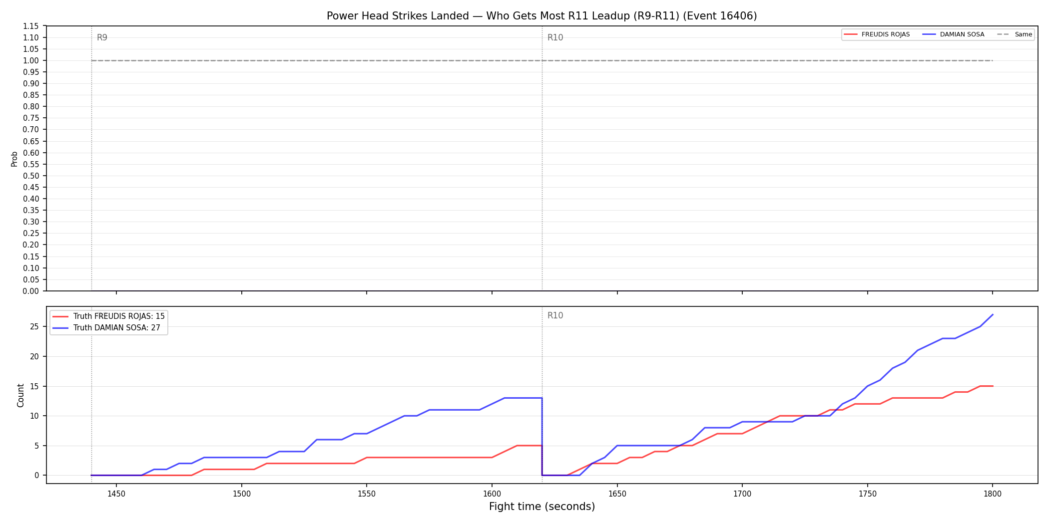 Round: Power Head Strikes Landed — round 11 — leadup — Dev