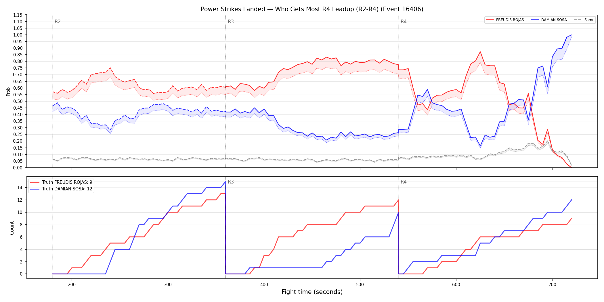 Round: Power Strikes Landed — round 4 — leadup — Dev