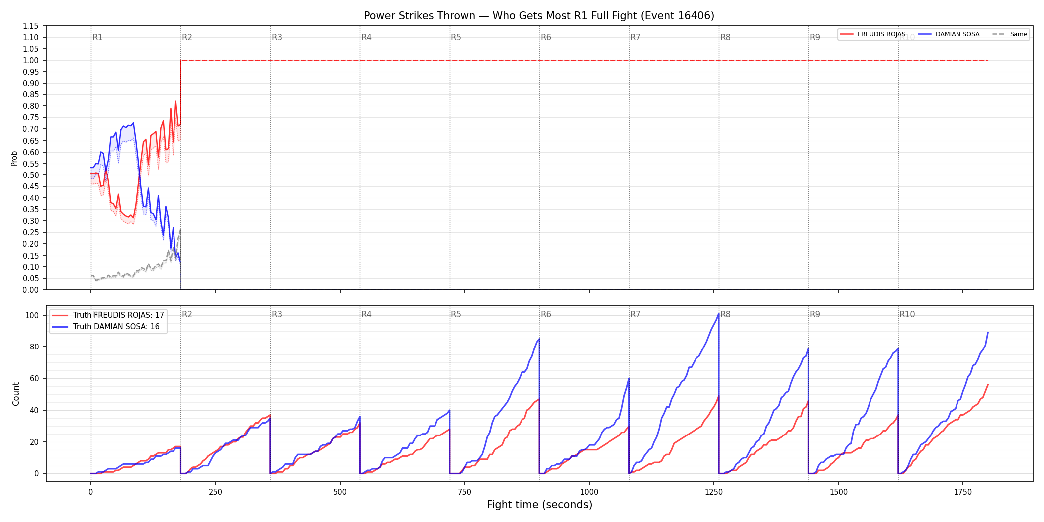 Round: Power Strikes Thrown — round 1 — fight view — Dev
