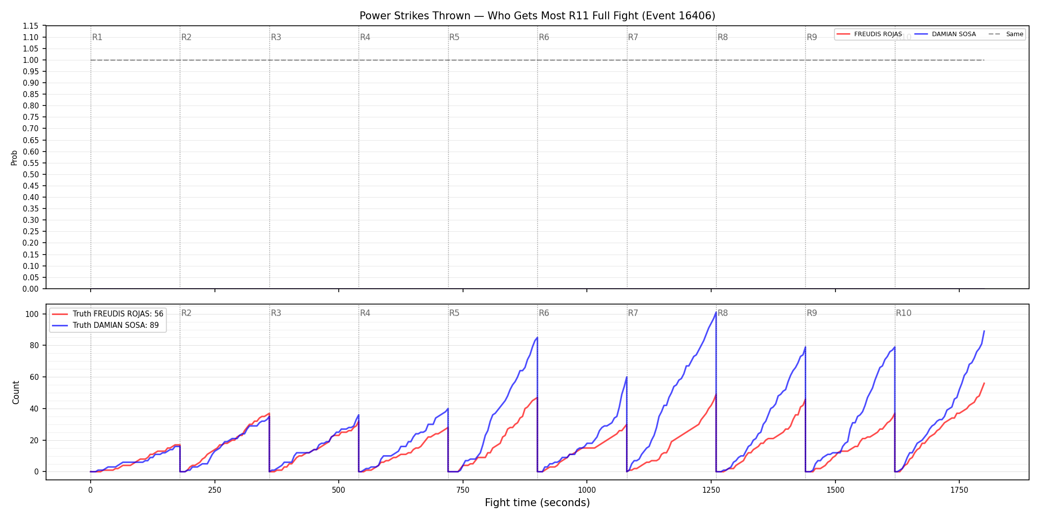 Round: Power Strikes Thrown — round 11 — fight view — Dev