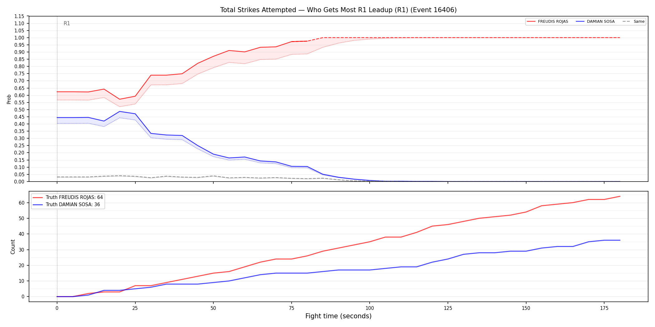 Round: Total Strikes Attempted — round 1 — leadup — Dev