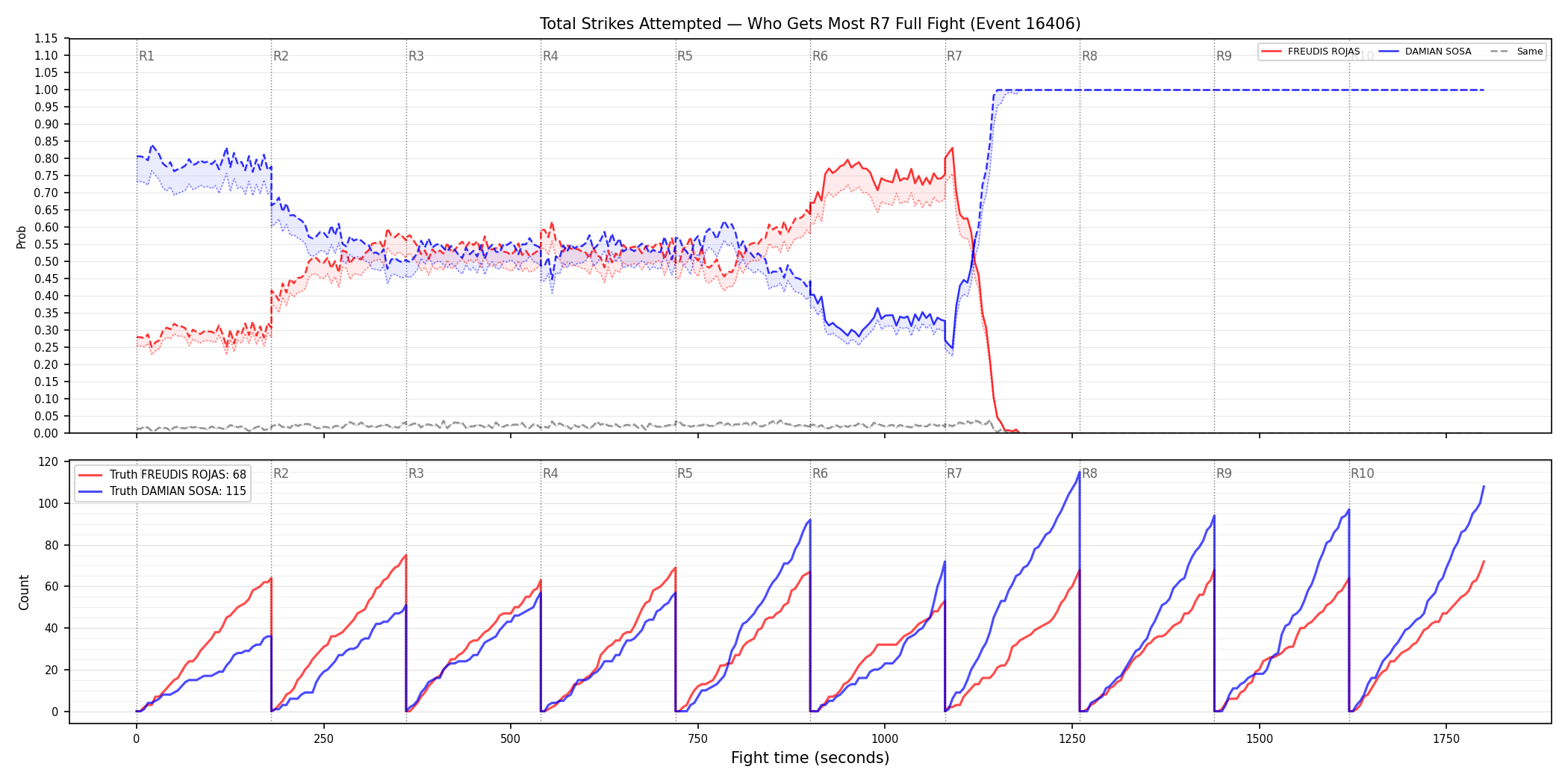 Round: Total Strikes Attempted — round 7 — fight view — Dev