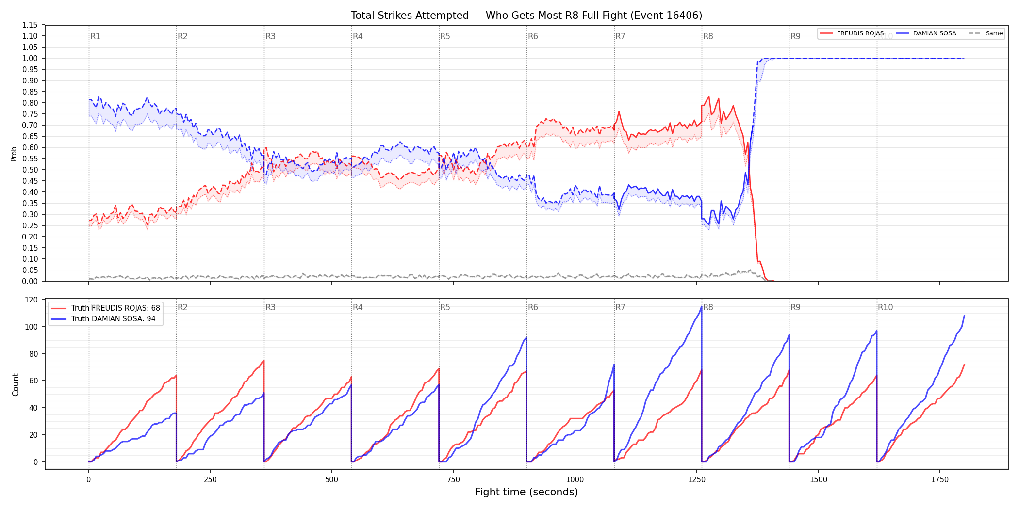 Round: Total Strikes Attempted — round 8 — fight view — Dev