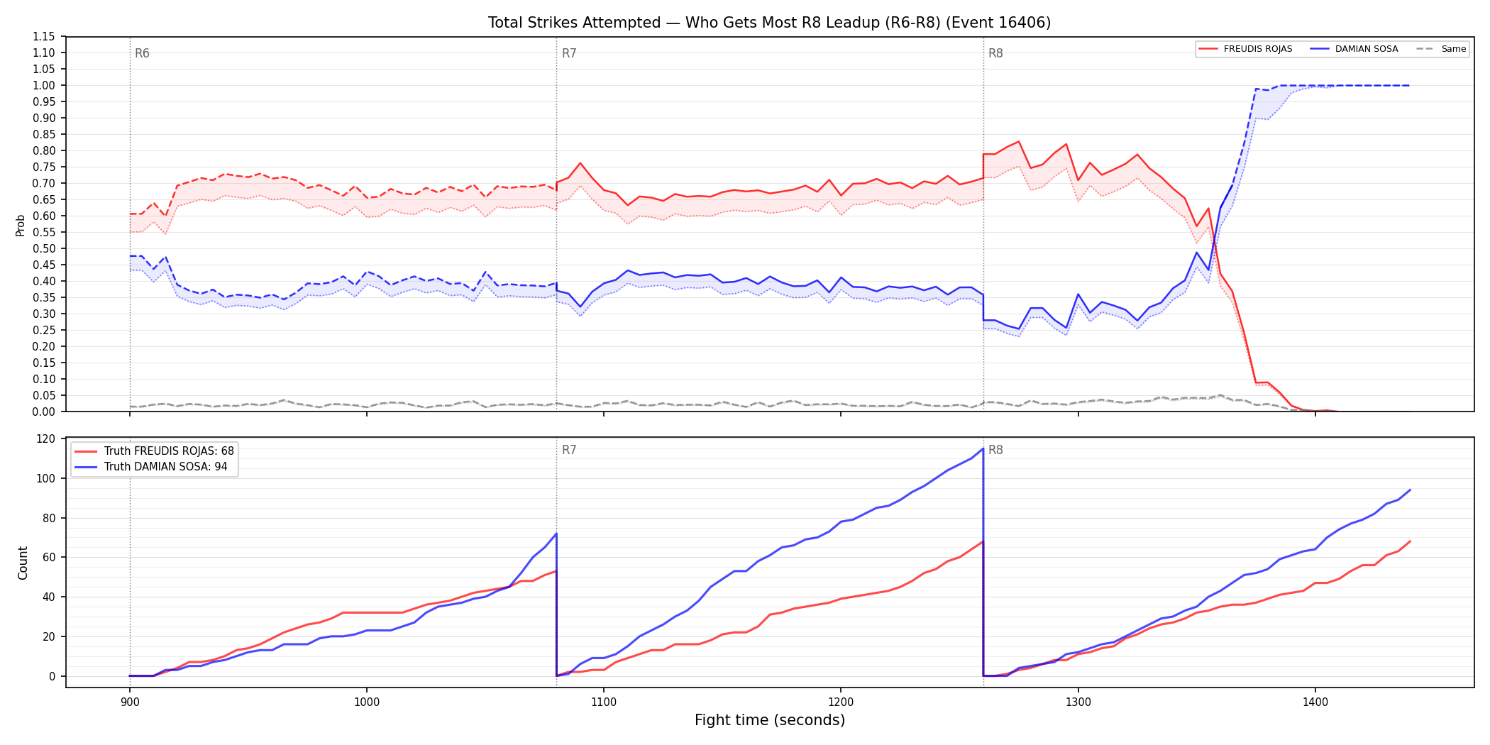 Round: Total Strikes Attempted — round 8 — leadup — Dev