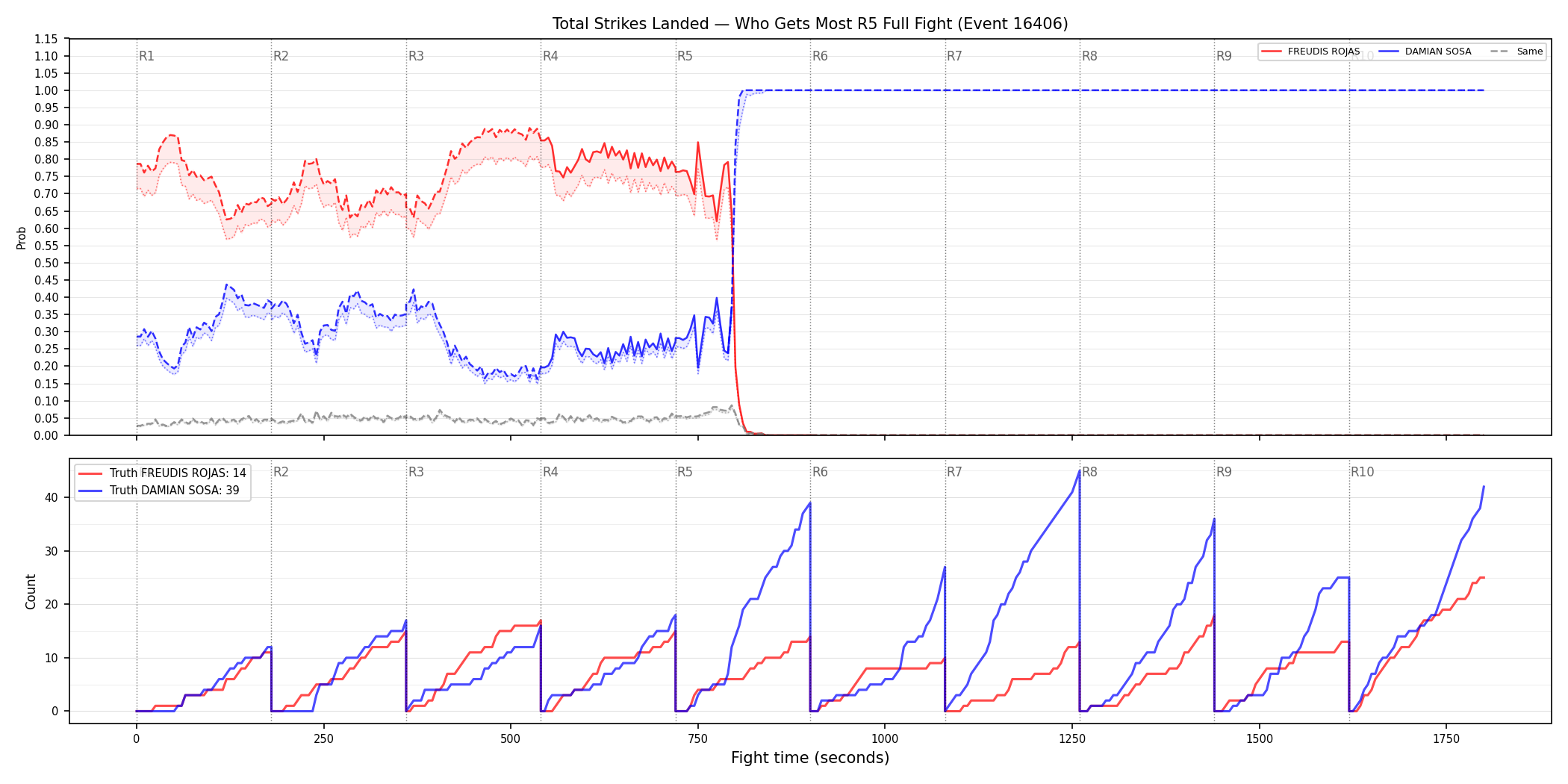 Round: Total Strikes Landed — round 5 — fight view — Dev