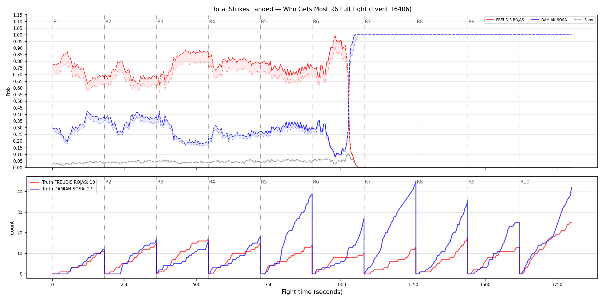 Round: Total Strikes Landed — round 6 — fight view — Dev