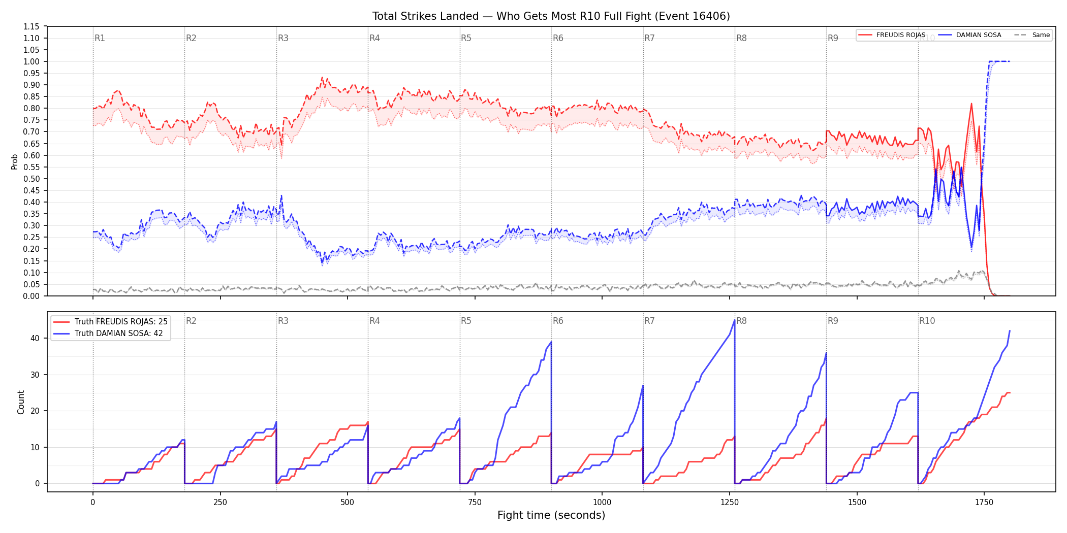 Round: Total Strikes Landed — round 10 — fight view — Dev